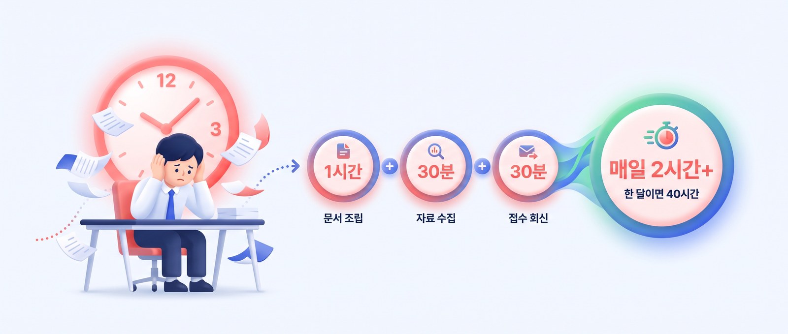 문서 조립 1시간 + 자료 수집 30분 + 접수 회신 30분 = 매일 2시간 이상, 한 달이면 40시간